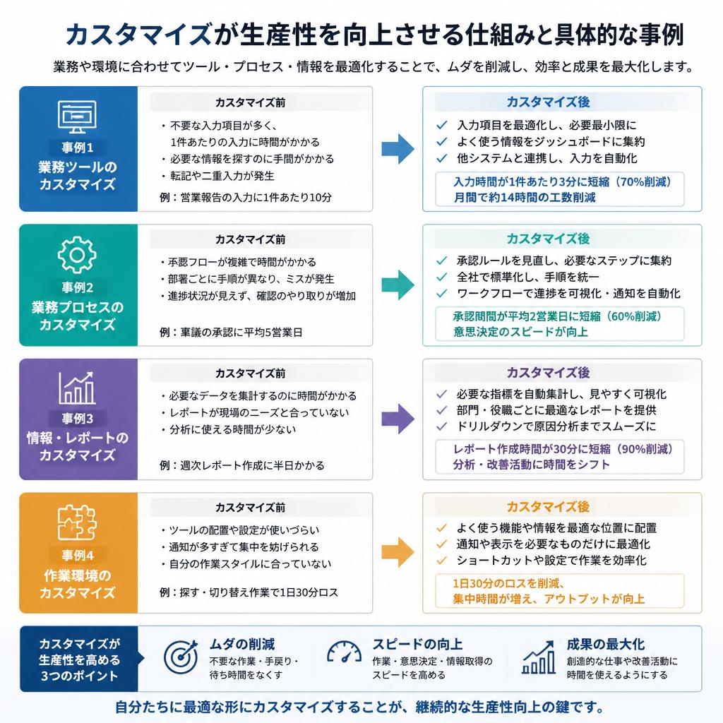 4. カスタマイズによる生産性向上